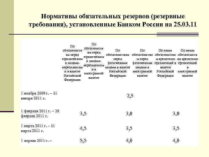 Нормативы обязательных резервов (резервные требования), установленные Банком России на 25. 03. 11 По По