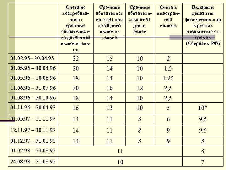 Счета до Срочные Счета в Вклады и востребова- обязательст обязатель- инострандепозиты ния и ва