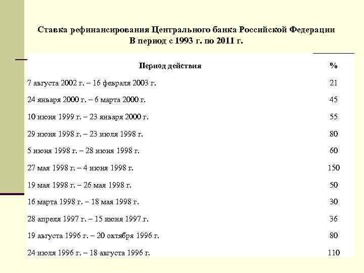 Таблица ставок рефинансирования цб рф. Ставка рефинансирования ЦБ РФ таблица по годам.