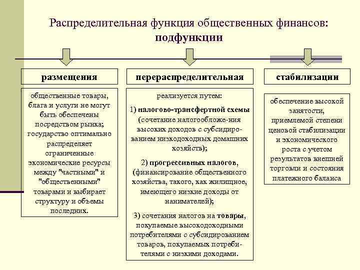 Две основные функции финансов. Распределительная функция финансов схема. Распределительная функция финансов пример. Схема действия распределительной функции финансов. Распределительная функция государственных финансов.