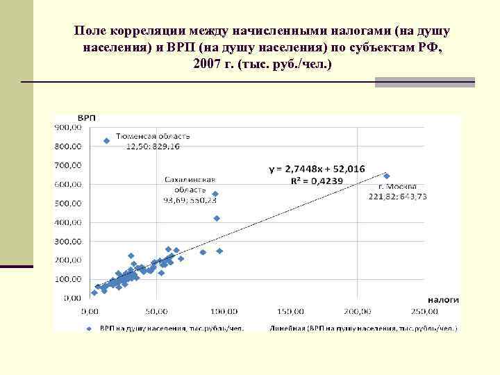 Поле корреляции между начисленными налогами (на душу населения) и ВРП (на душу населения) по