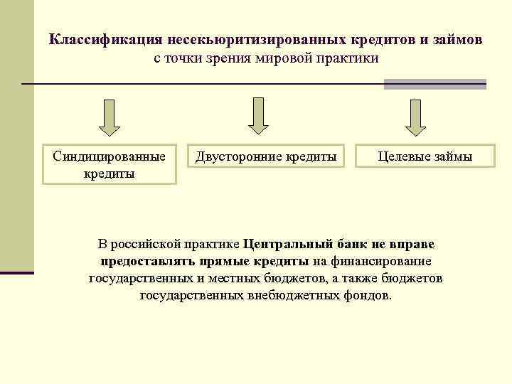 Классификация несекьюритизированных кредитов и займов с точки зрения мировой практики Синдицированные кредиты Двусторонние кредиты