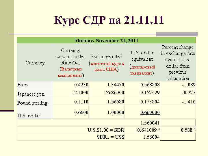 Курс СДР на 21. 11 Monday, November 21, 2011 Currency Euro Japanese yen Pound