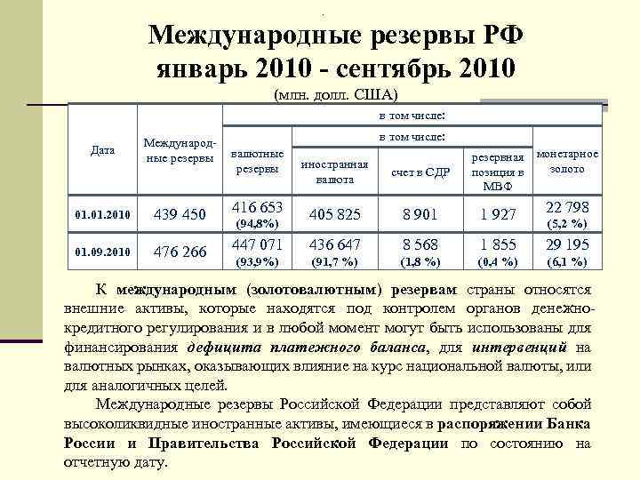 . Международные резервы РФ январь 2010 - сентябрь 2010 (млн. долл. США) в том