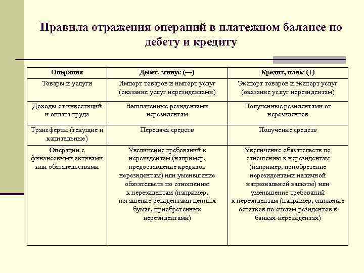 Правила отражения операций в платежном балансе по дебету и кредиту Операция Дебет, минус (—)