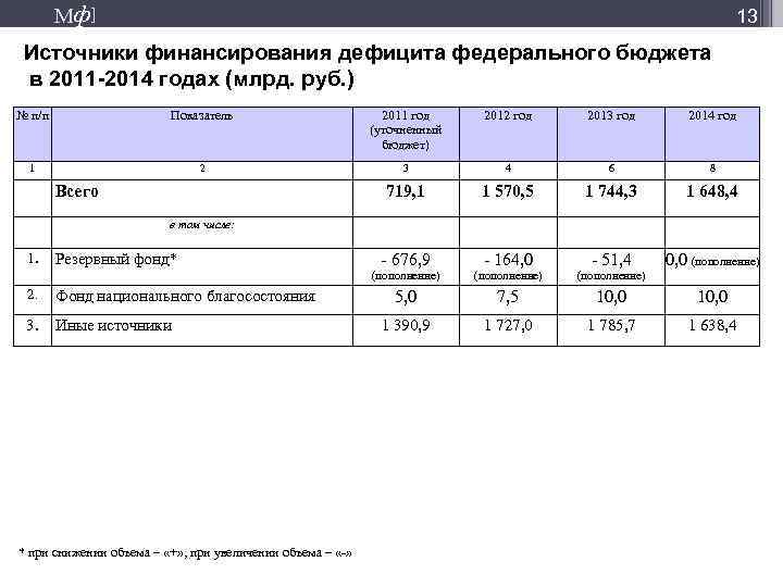 М ф] 13 Источники финансирования дефицита федерального бюджета в 2011 -2014 годах (млрд. руб.