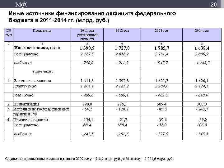 М ф] 20 Иные источники финансирования дефицита федерального бюджета в 2011 -2014 гг. (млрд.