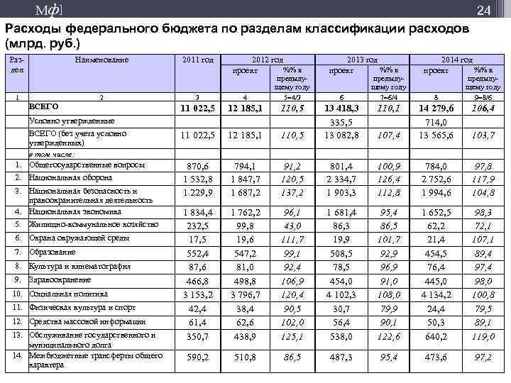 Условно утвержденные расходы. Структура федерального бюджета РФ таблица. Расходы федерального бюджета РФ таблица. Классификация расходов федерального бюджета. Структура расходов федерального бюджета по годам.