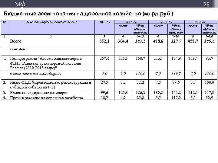 М ф] 26 Бюджетные ассигнования на дорожное хозяйство (млрд. руб. ) № Наименование расходного