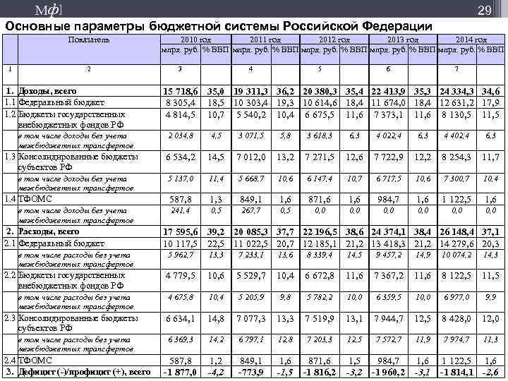 М ф] 29 Основные параметры бюджетной системы Российской Федерации Показатель 1 2 1. Доходы,