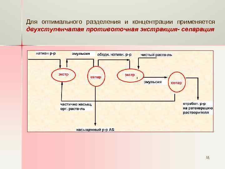 Для оптимального разделения и концентрации применяется двухступенчатая противоточная экстракция- сепарация 11 