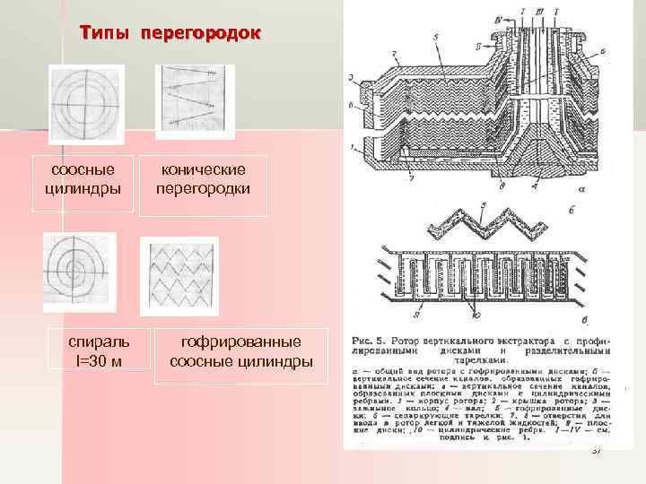 Типы перегородок соосные цилиндры спираль l=30 м конические перегородки гофрированные соосные цилиндры 37 