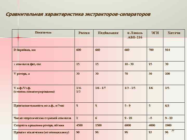 Сравнительная характеристика экстракторов-сепараторов Показатель Россия Подбильняк α-Лаваль АВЕ-216 ЭГН Хитачи D барабана, мм 600