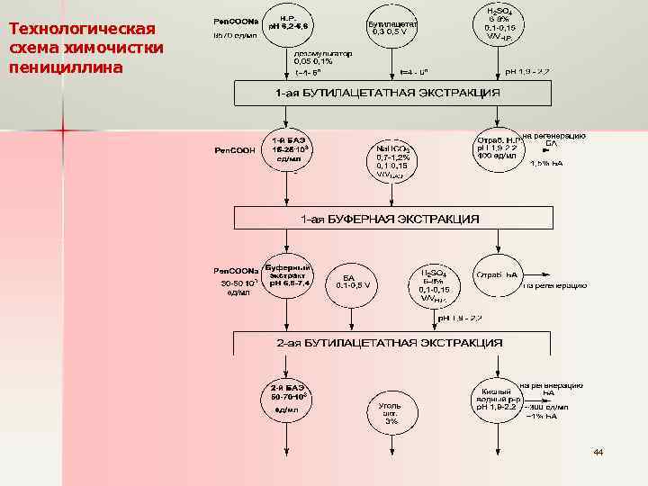 Технологическая схема химочистки пенициллина 44 