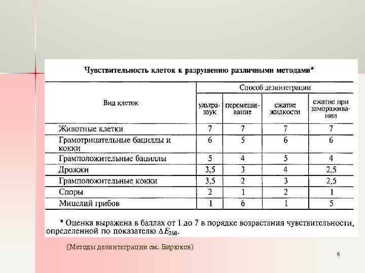 (Методы дезинтеграции см. Бирюков) 6 
