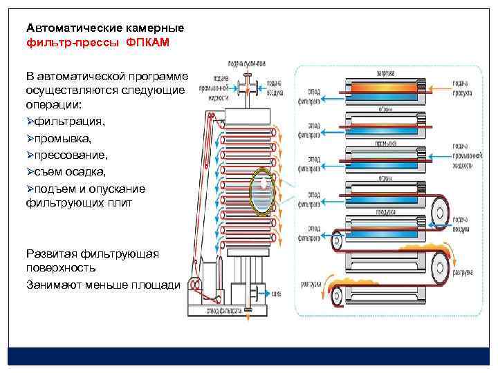 Автоматические камерные фильтр-прессы ФПКАМ В автоматической программе осуществляются следующие операции: Øфильтрация, Øпромывка, Øпрессование, Øсъем