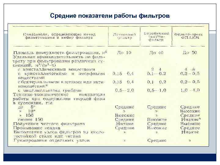 Средние показатели работы фильтров 
