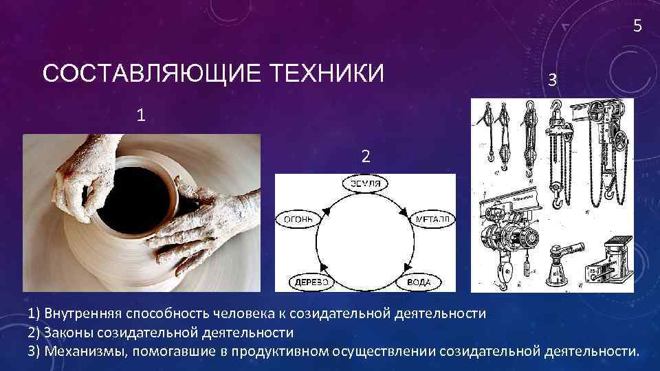 5 СОСТАВЛЯЮЩИЕ ТЕХНИКИ 3 1 2 1) Внутренняя способность человека к созидательной деятельности 2)