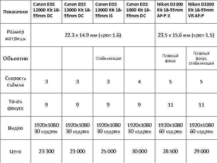 Показатели Canon EOS 1200 D Kit 18 - 1300 D Kit 18 - 100