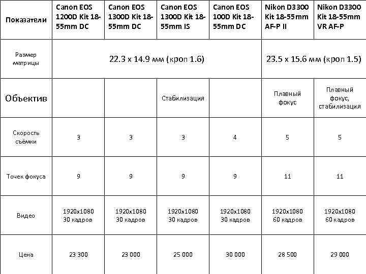 Показатели Canon EOS 1200 D Kit 18 - 1300 D Kit 18 - 100
