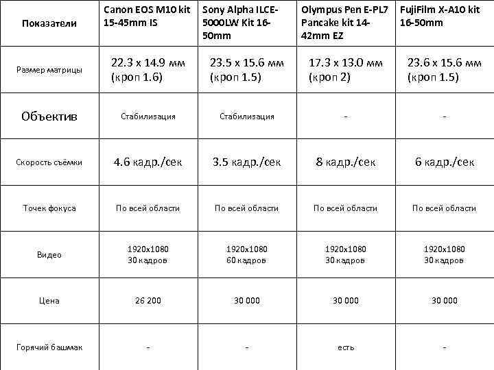 Показатели Canon EOS M 10 kit 15 -45 mm IS Sony Alpha ILCE 5000