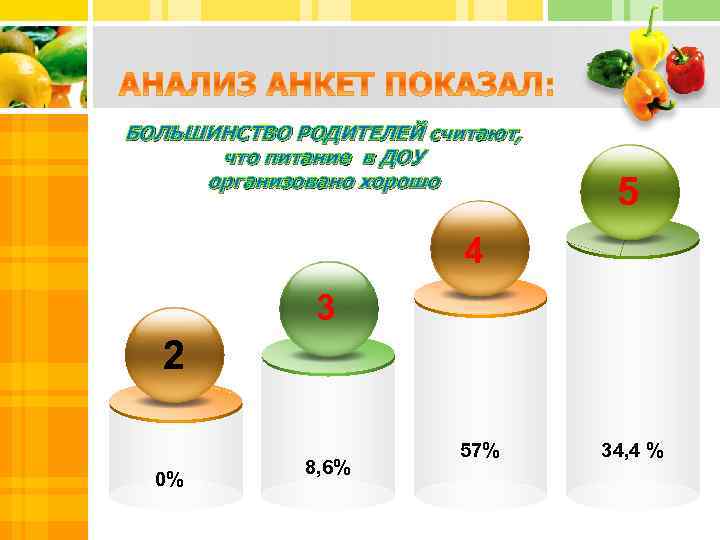 БОЛЬШИНСТВО РОДИТЕЛЕЙ считают, что питание в ДОУ организовано хорошо 5 4 3 2 0%
