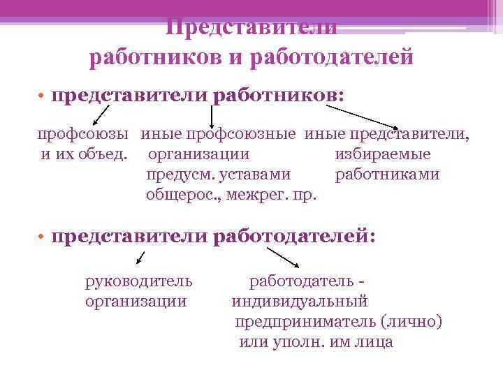 Представители работников и работодателей • представители работников: профсоюзы иные профсоюзные иные представители, и их
