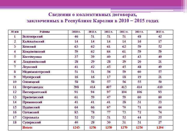 Сведения о коллективных договорах, заключенных в Республике Карелия в 2010 – 2015 годах №