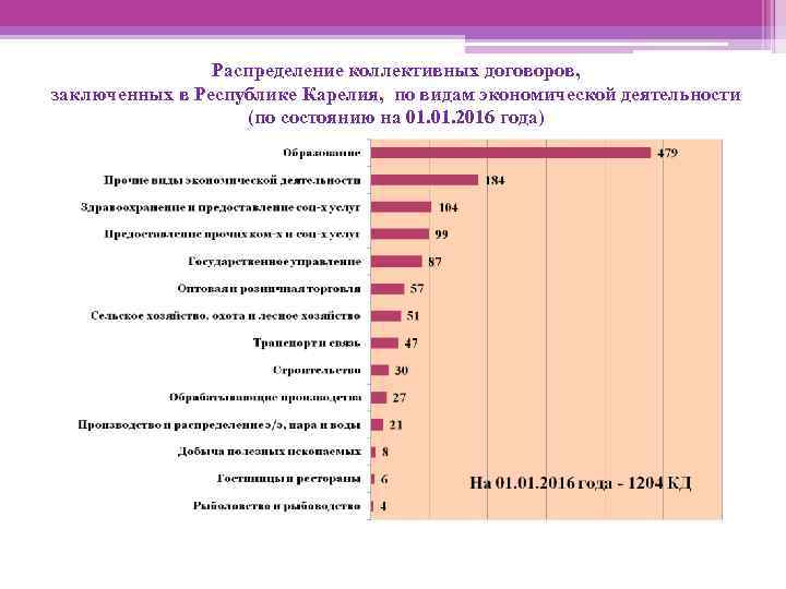 Распределение коллективных договоров, заключенных в Республике Карелия, по видам экономической деятельности (по состоянию на