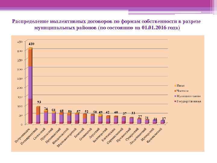 Распределение коллективных договоров по формам собственности в разрезе муниципальных районов (по состоянию на 01.
