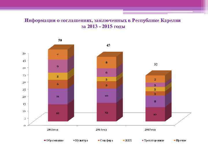 Информация о соглашениях, заключенных в Республике Карелия за 2013 - 2015 годы 