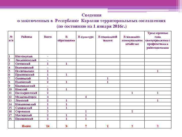 Сведения о заключенных в Республике Карелия территориальных соглашениях (по состоянию на 1 января 2016