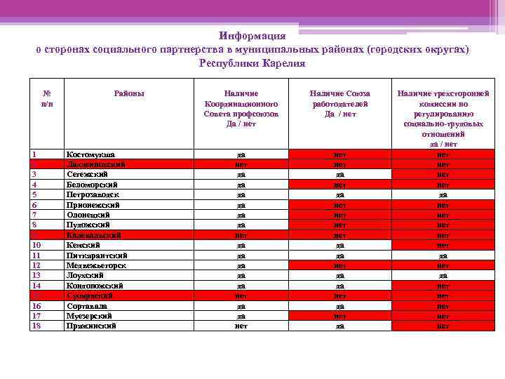 Информация о сторонах социального партнерства в муниципальных районах (городских округах) Республики Карелия № п/п