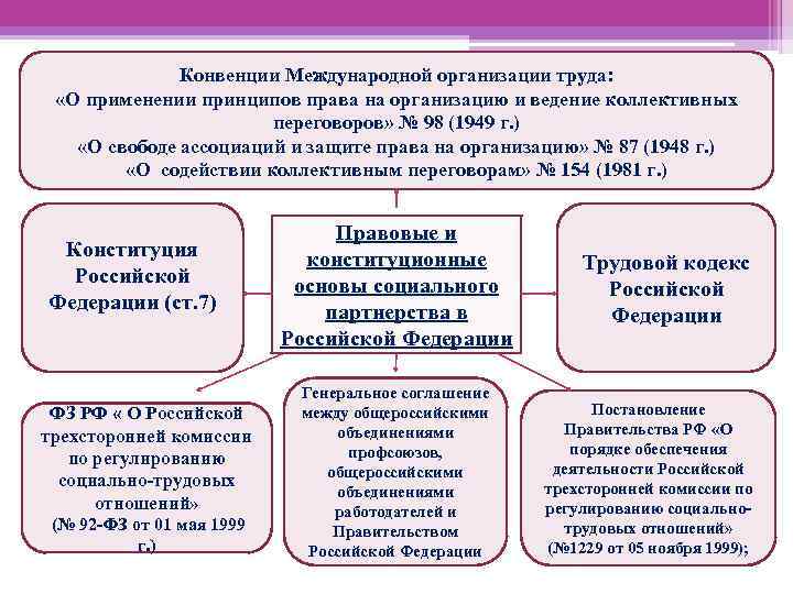 Конвенции Международной организации труда: «О применении принципов права на организацию и ведение коллективных переговоров»
