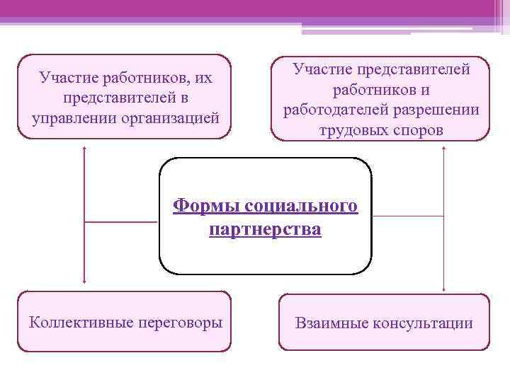 Участие работников, их представителей в управлении организацией Участие представителей работников и работодателей разрешении трудовых