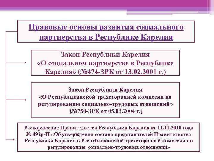 Правовые основы развития социального партнерства в Республике Карелия Закон Республики Карелия «О социальном партнерстве