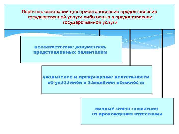 Отказ в государственной. Отказ в предоставлении услуги. Отказано в предоставлении услуги. Отказ в оказании услуг причины. Основания для отказа в предоставлении государственной услуги.