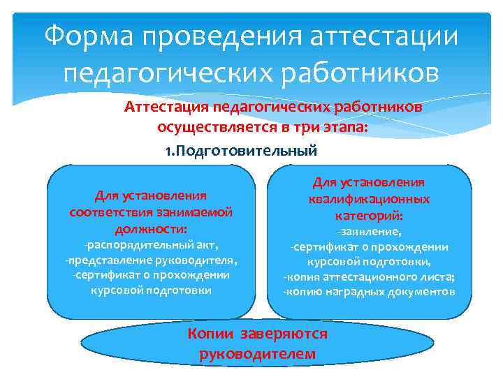 Форма проведения аттестации педагогических работников Аттестация педагогических работников осуществляется в три этапа: 1. Подготовительный