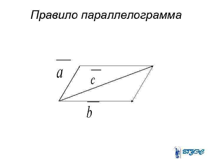 Правило параллелограмма 