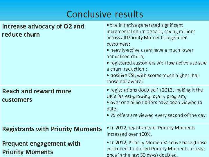 Conclusive results Increase advocacy of O 2 and reduce churn • the initiative generated