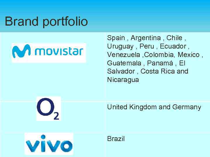 Brand portfolio Spain , Argentina , Chile , Uruguay , Peru , Ecuador ,