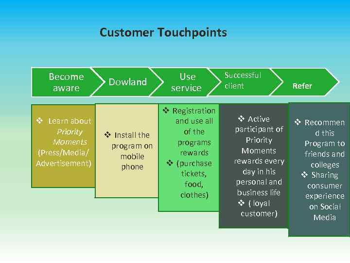 Customer Touchpoints Become aware v Learn about Priority Moments (Press/Media/ Advertisement) Dowland Use service