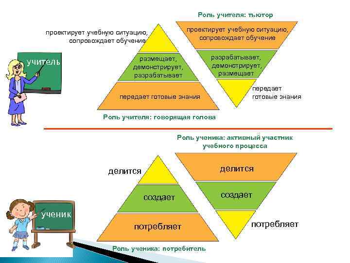 Роль учителя: тьютор проектирует учебную ситуацию, сопровождает обучение учитель размещает, демонстрирует, разрабатывает, демонстрирует, размещает