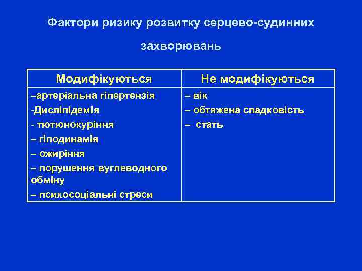 Фактори ризику розвитку серцево-судинних захворювань Модифікуються –артеріальна гіпертензія -Дисліпідемія - тютюнокуріння – гіподинамія –