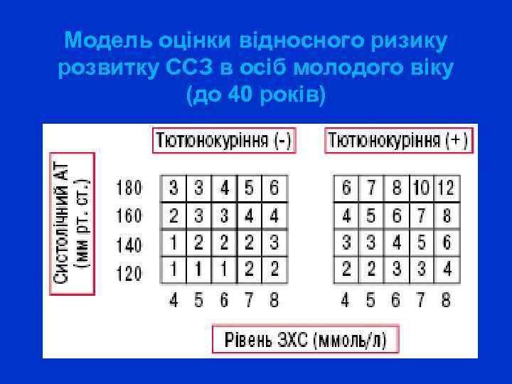 Модель оцінки відносного ризику розвитку ССЗ в осіб молодого віку (до 40 років) 