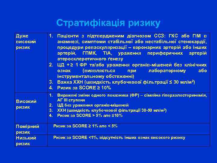 Стратифікація ризику Дуже високий ризик 1. Пацієнти з підтвердженим діагнозом ССЗ: ГКС або ГІМ