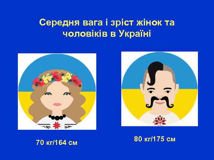 Середня вага і зріст жінок та чоловіків в Україні 70 кг/164 см 80 кг/175