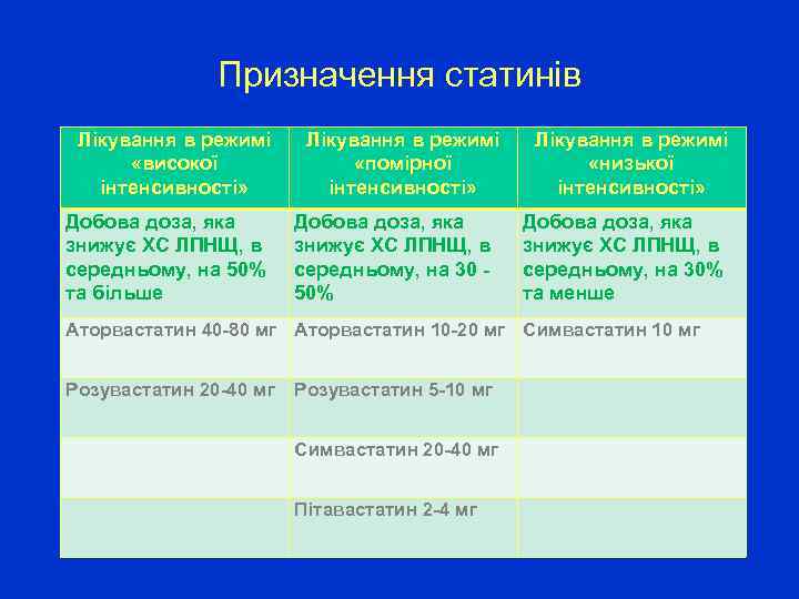 Призначення статинів Лікування в режимі «високої інтенсивності» Добова доза, яка знижує ХС ЛПНЩ, в