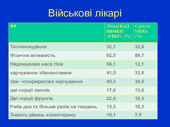 Військові лікарі ФР Лікарі КАД Слухачі НВМКЦ УВМА «ГВКГ» (%) Тютюнокуріння 32, 1 32,