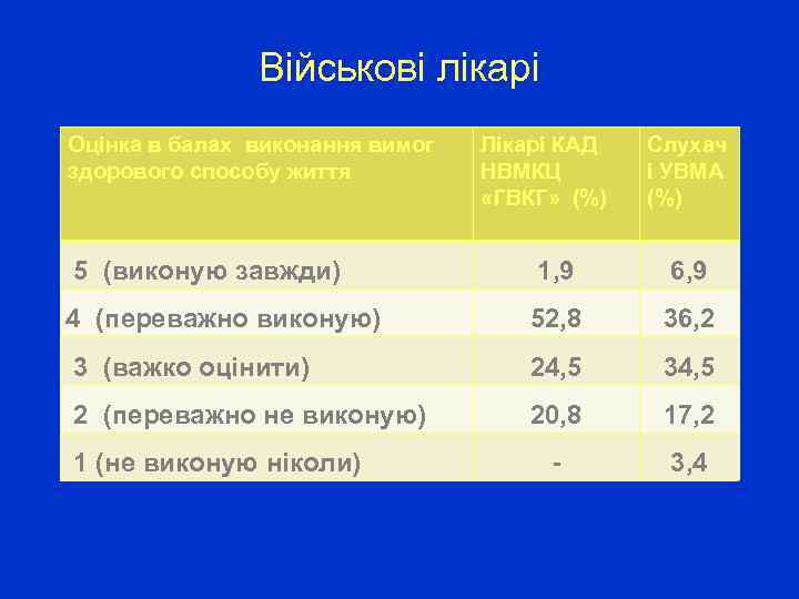 Військові лікарі Оцінка в балах виконання вимог здорового способу життя Лікарі КАД НВМКЦ «ГВКГ»